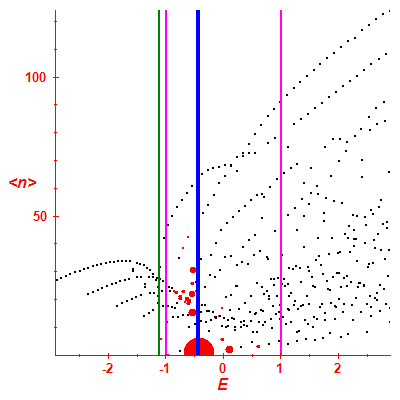 Peres lattice <N>